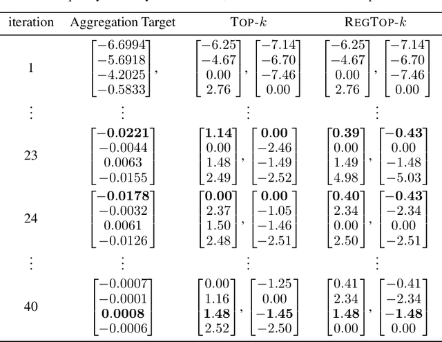 Figure 2 for Regularized Top-$k$: A Bayesian Framework for Gradient Sparsification