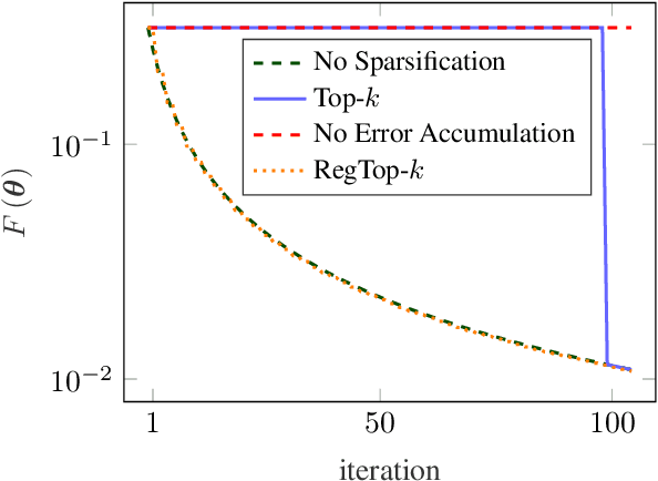 Figure 1 for Regularized Top-$k$: A Bayesian Framework for Gradient Sparsification