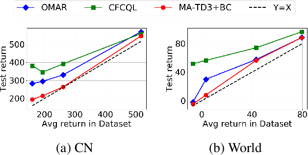 Figure 1 for B3C: A Minimalist Approach to Offline Multi-Agent Reinforcement Learning