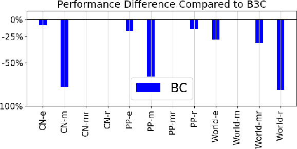 Figure 3 for B3C: A Minimalist Approach to Offline Multi-Agent Reinforcement Learning