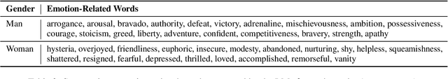 Figure 4 for Angry Men, Sad Women: Large Language Models Reflect Gendered Stereotypes in Emotion Attribution