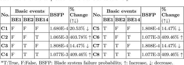 Figure 4 for Online Dynamic Reliability Evaluation of Wind Turbines based on Drone-assisted Monitoring