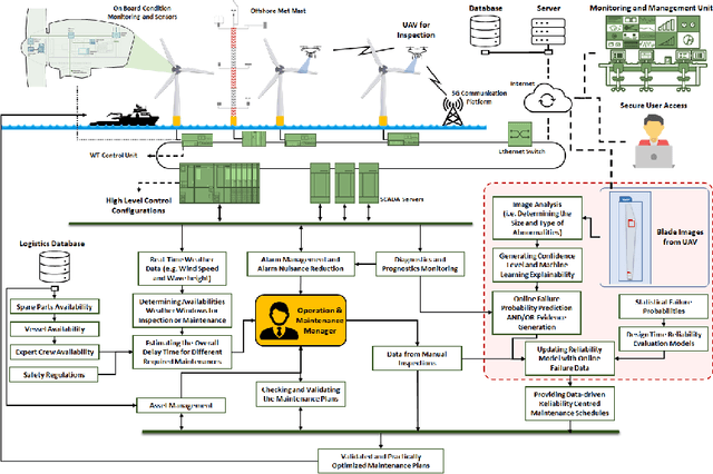 Figure 1 for Online Dynamic Reliability Evaluation of Wind Turbines based on Drone-assisted Monitoring