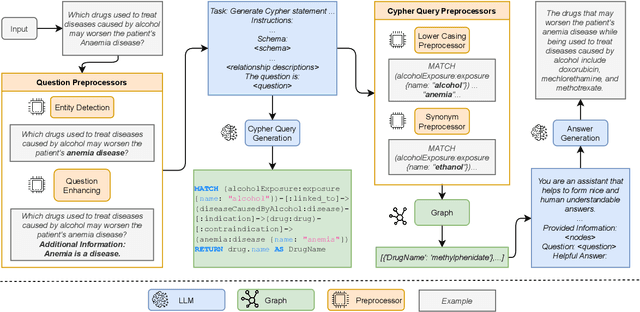 Figure 1 for Fact Finder -- Enhancing Domain Expertise of Large Language Models by Incorporating Knowledge Graphs