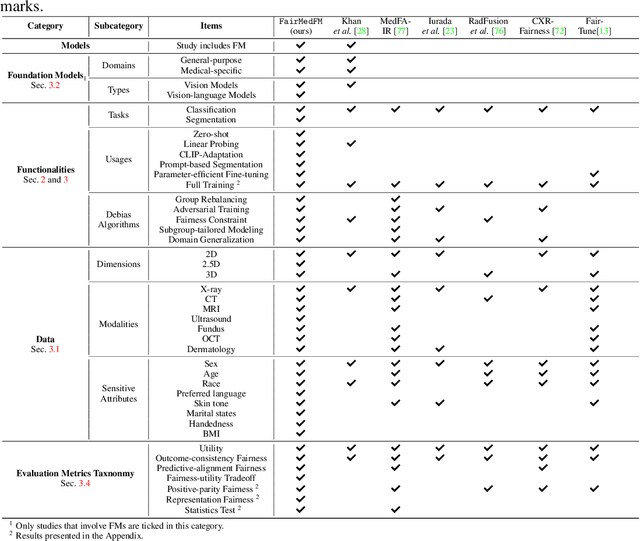 Figure 1 for FairMedFM: Fairness Benchmarking for Medical Imaging Foundation Models