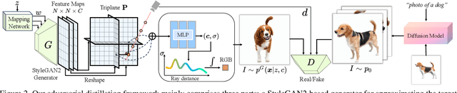 Figure 2 for CAD: Photorealistic 3D Generation via Adversarial Distillation