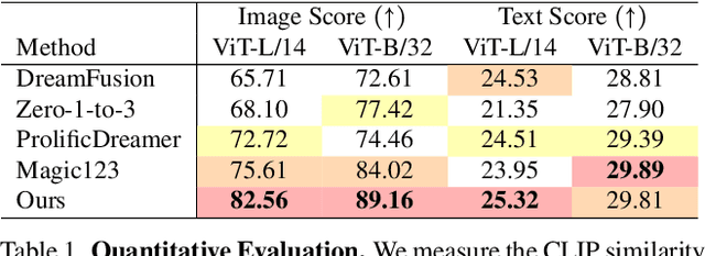 Figure 1 for CAD: Photorealistic 3D Generation via Adversarial Distillation