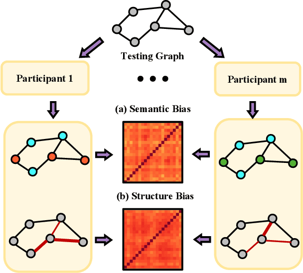 Figure 1 for Federated Graph Semantic and Structural Learning