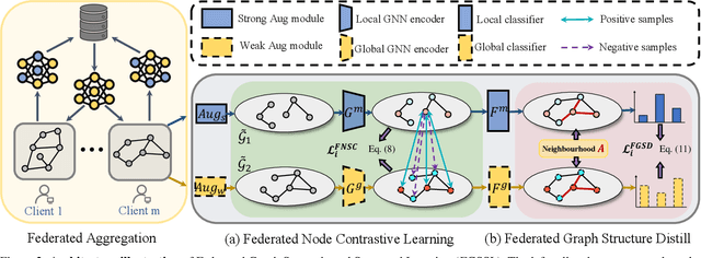 Figure 3 for Federated Graph Semantic and Structural Learning