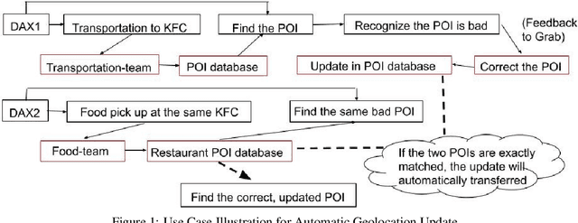 Figure 1 for Spatial Entity Resolution between Restaurant Locations and Transportation Destinations in Southeast Asia