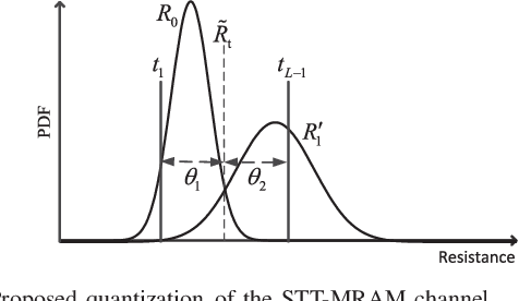 Figure 2 for Deep Learning-Based Decoding of Linear Block Codes for Spin-Torque Transfer Magnetic Random Access Memory (STT-MRAM)