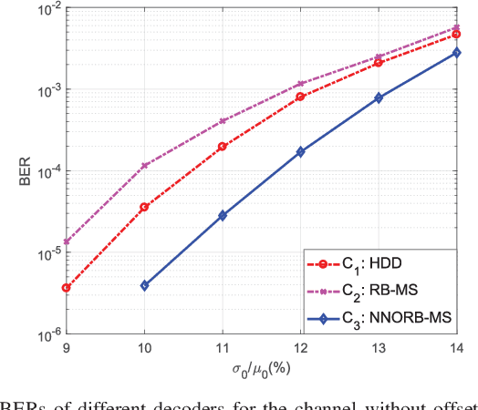 Figure 3 for Deep Learning-Based Decoding of Linear Block Codes for Spin-Torque Transfer Magnetic Random Access Memory (STT-MRAM)