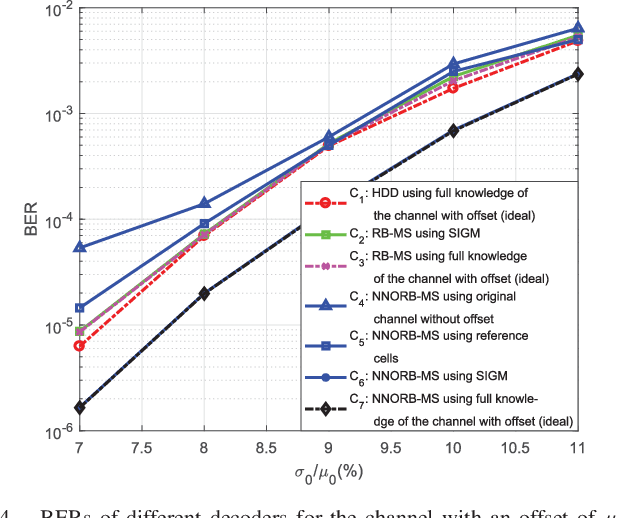 Figure 4 for Deep Learning-Based Decoding of Linear Block Codes for Spin-Torque Transfer Magnetic Random Access Memory (STT-MRAM)