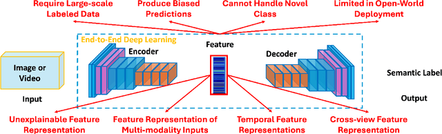 Figure 1 for Towards Robust and Fair Vision Learning in Open-World Environments