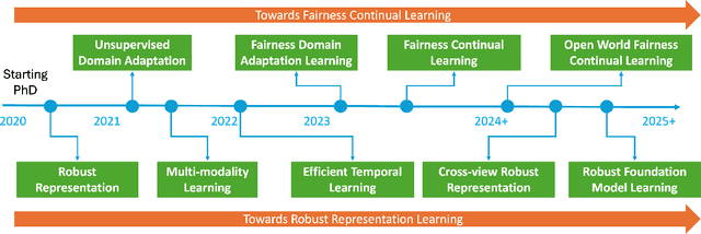 Figure 2 for Towards Robust and Fair Vision Learning in Open-World Environments