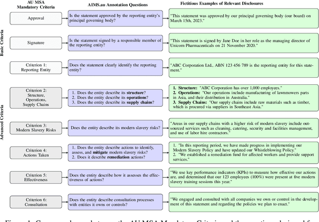 Figure 1 for AIMS.au: A Dataset for the Analysis of Modern Slavery Countermeasures in Corporate Statements