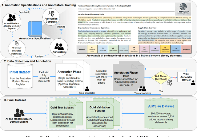 Figure 3 for AIMS.au: A Dataset for the Analysis of Modern Slavery Countermeasures in Corporate Statements