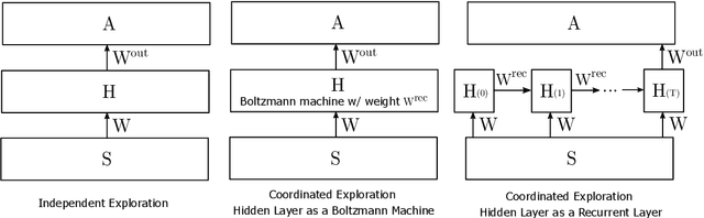 Figure 1 for Structural Credit Assignment with Coordinated Exploration