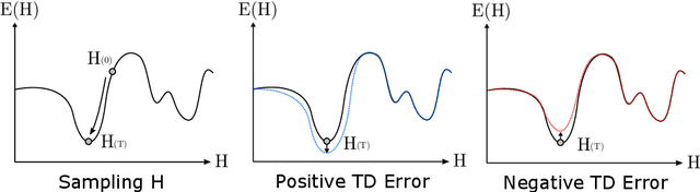 Figure 2 for Structural Credit Assignment with Coordinated Exploration