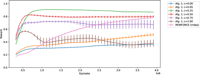 Figure 3 for Structural Credit Assignment with Coordinated Exploration