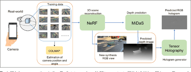 Figure 1 for Neural radiance fields-based holography [Invited]