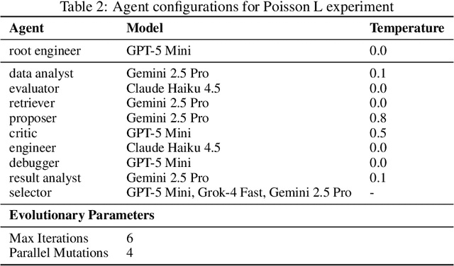 Figure 4 for AgenticSciML: Collaborative Multi-Agent Systems for Emergent Discovery in Scientific Machine Learning