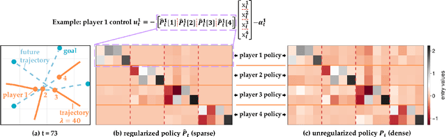 Figure 1 for Policies with Sparse Inter-Agent Dependencies in Dynamic Games: A Dynamic Programming Approach