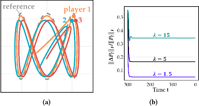 Figure 4 for Policies with Sparse Inter-Agent Dependencies in Dynamic Games: A Dynamic Programming Approach