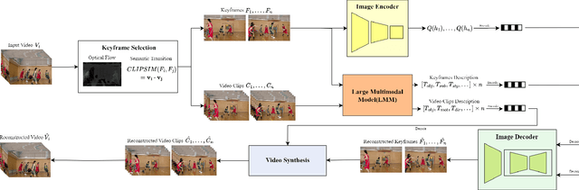 Figure 1 for M3-CVC: Controllable Video Compression with Multimodal Generative Models