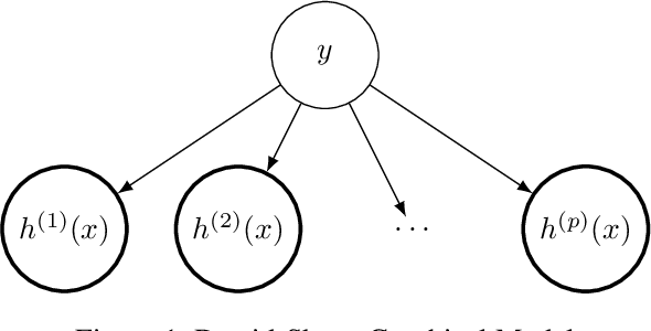 Figure 1 for Convergence Behavior of an Adversarial Weak Supervision Method
