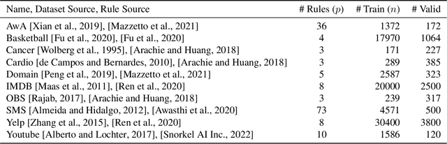 Figure 2 for Convergence Behavior of an Adversarial Weak Supervision Method