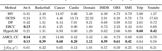 Figure 3 for Convergence Behavior of an Adversarial Weak Supervision Method