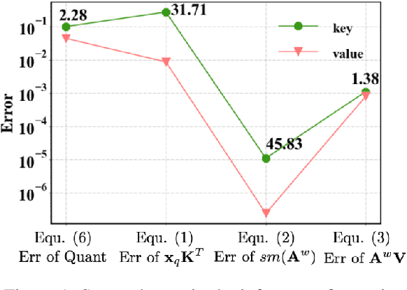 Figure 1 for AsymKV: Enabling 1-Bit Quantization of KV Cache with Layer-Wise Asymmetric Quantization Configurations