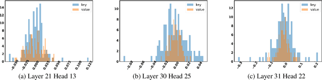 Figure 3 for AsymKV: Enabling 1-Bit Quantization of KV Cache with Layer-Wise Asymmetric Quantization Configurations
