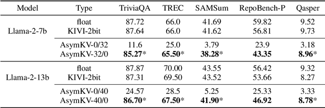 Figure 4 for AsymKV: Enabling 1-Bit Quantization of KV Cache with Layer-Wise Asymmetric Quantization Configurations