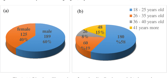 Figure 1 for Effect of Information Technology on Job Creation to Support Economic: Case Studies of Graduates in Universities (2023-2024) of the KRG of Iraq