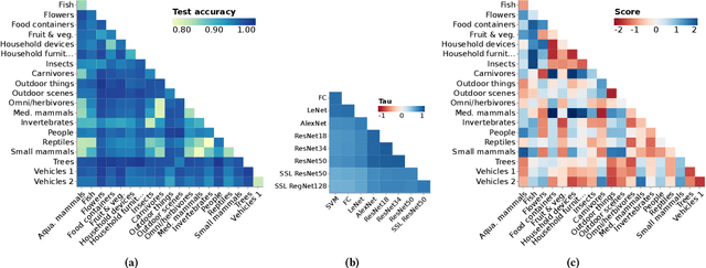 Figure 1 for Simplicity Bias Leads to Amplified Performance Disparities