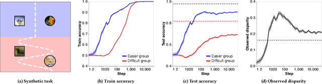 Figure 2 for Simplicity Bias Leads to Amplified Performance Disparities