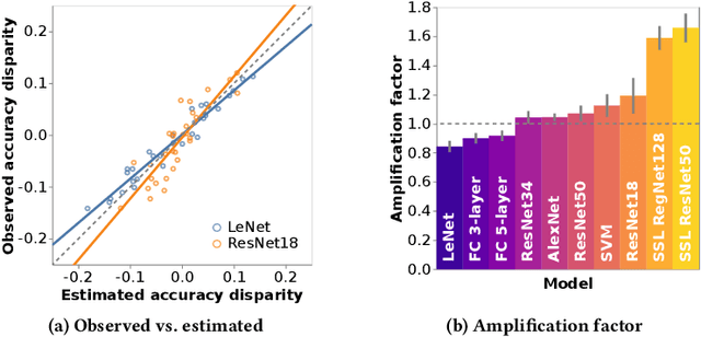 Figure 3 for Simplicity Bias Leads to Amplified Performance Disparities