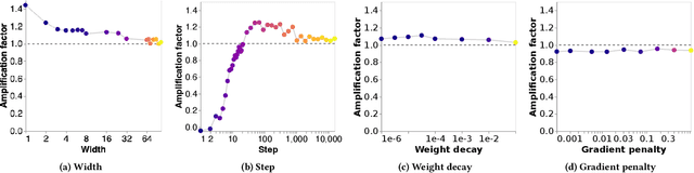 Figure 4 for Simplicity Bias Leads to Amplified Performance Disparities