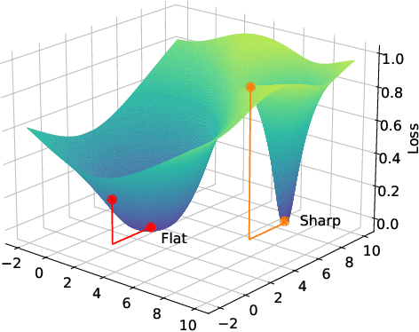 Figure 1 for Differentially Private Sharpness-Aware Training