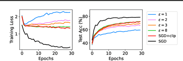 Figure 3 for Differentially Private Sharpness-Aware Training