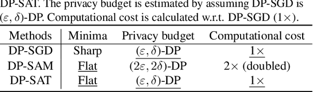 Figure 2 for Differentially Private Sharpness-Aware Training