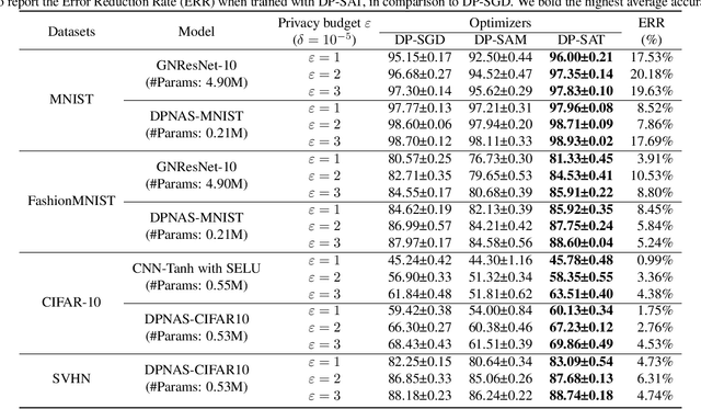 Figure 4 for Differentially Private Sharpness-Aware Training