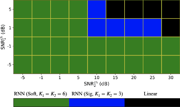 Figure 2 for Coding for Gaussian Two-Way Channels: Linear and Learning-Based Approaches