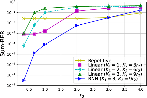 Figure 3 for Coding for Gaussian Two-Way Channels: Linear and Learning-Based Approaches