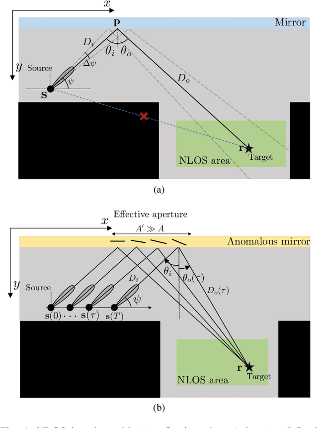 Figure 1 for Multi-View Near-field Imaging in NLOS with Non-Reconfigurable EM Skins