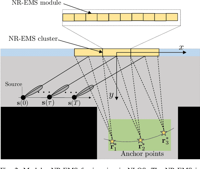 Figure 2 for Multi-View Near-field Imaging in NLOS with Non-Reconfigurable EM Skins