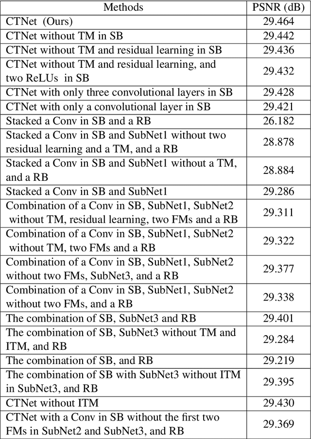 Figure 2 for A cross Transformer for image denoising