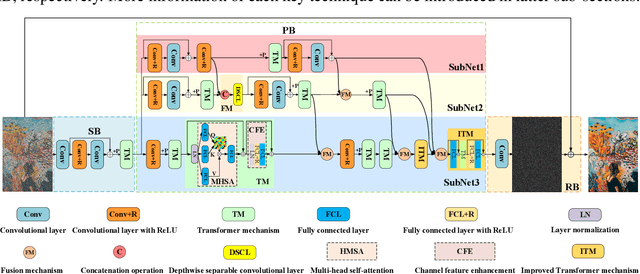 Figure 1 for A cross Transformer for image denoising